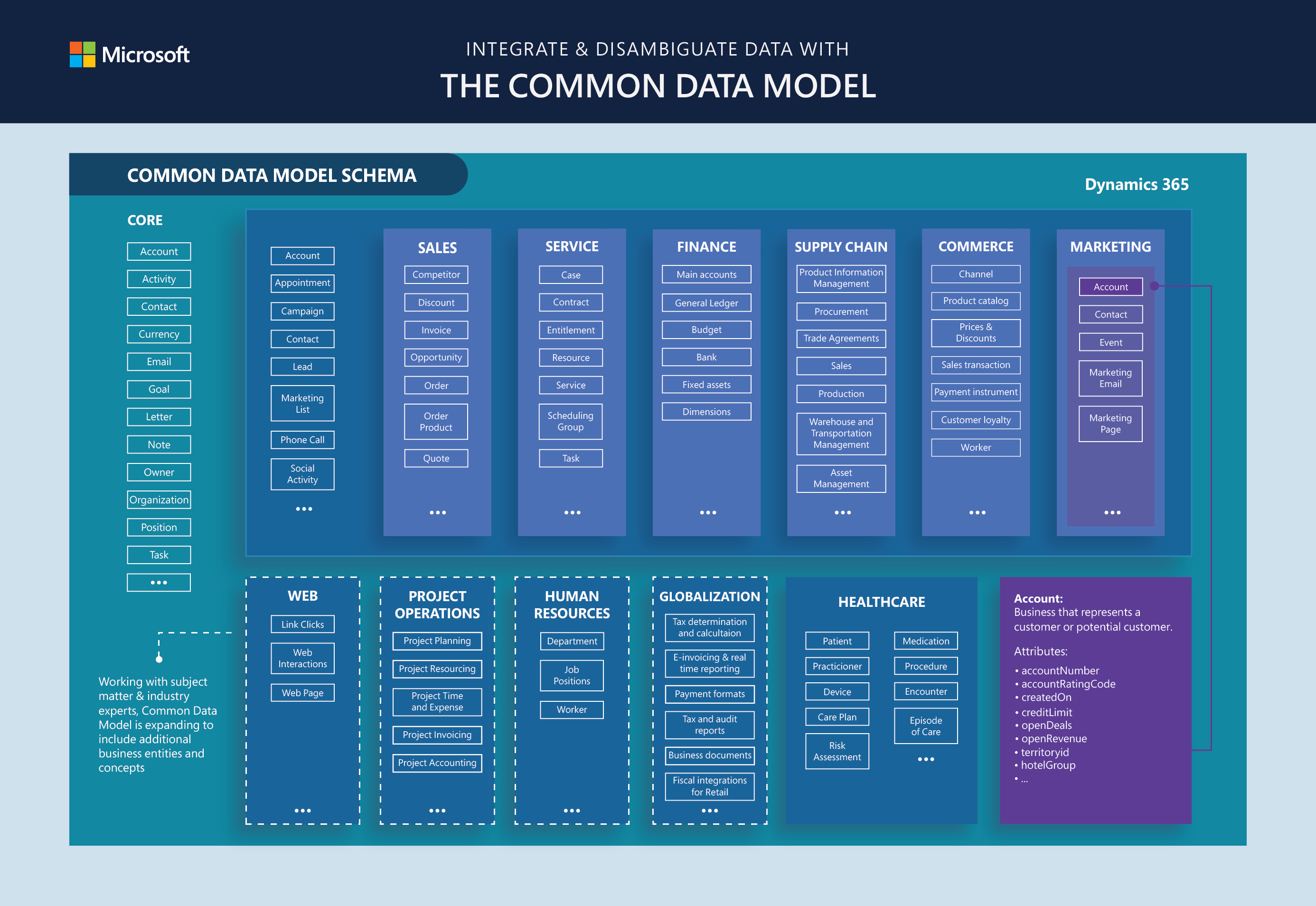 Image showing Microsoft’s Common Data Model