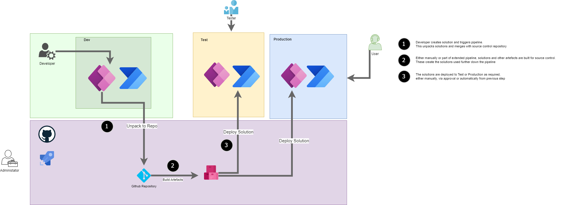 Diagram of Azure DevOps/Github pipelines